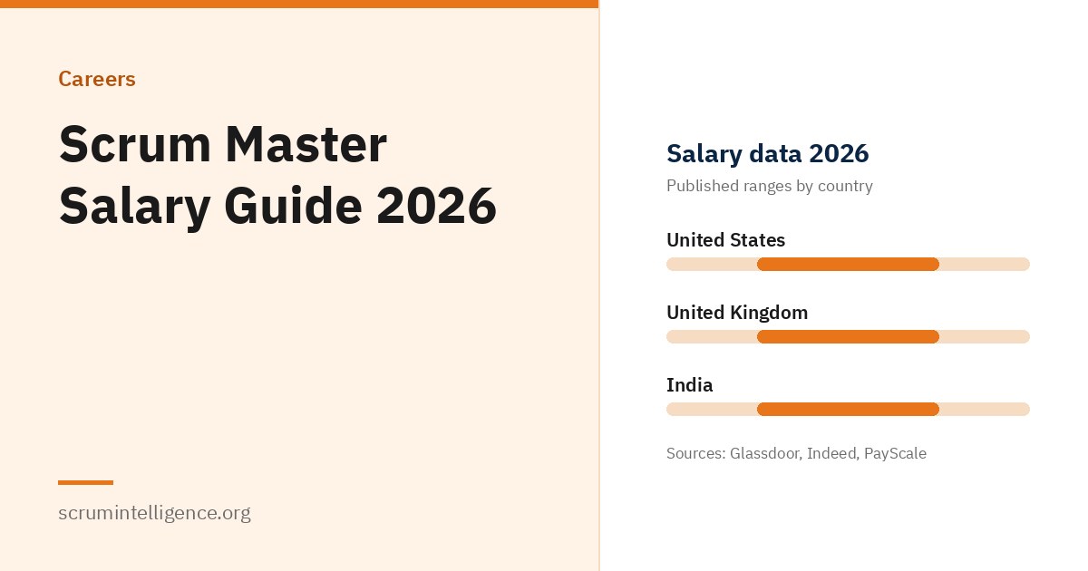 Scrum Master Salary Guide 2026: What Scrum Masters Earn in the US, UK and India
